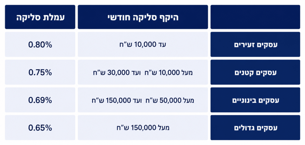 היקף סליקה